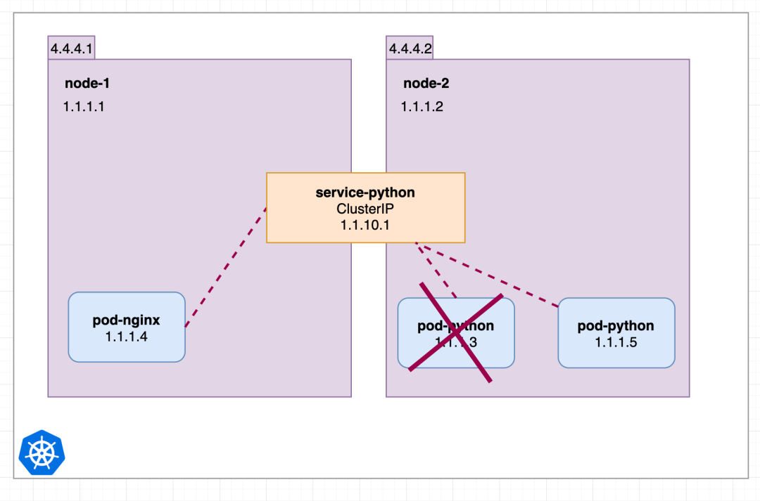 几张图就把 Kubernetes Service 掰扯清楚了_kubernetes_06