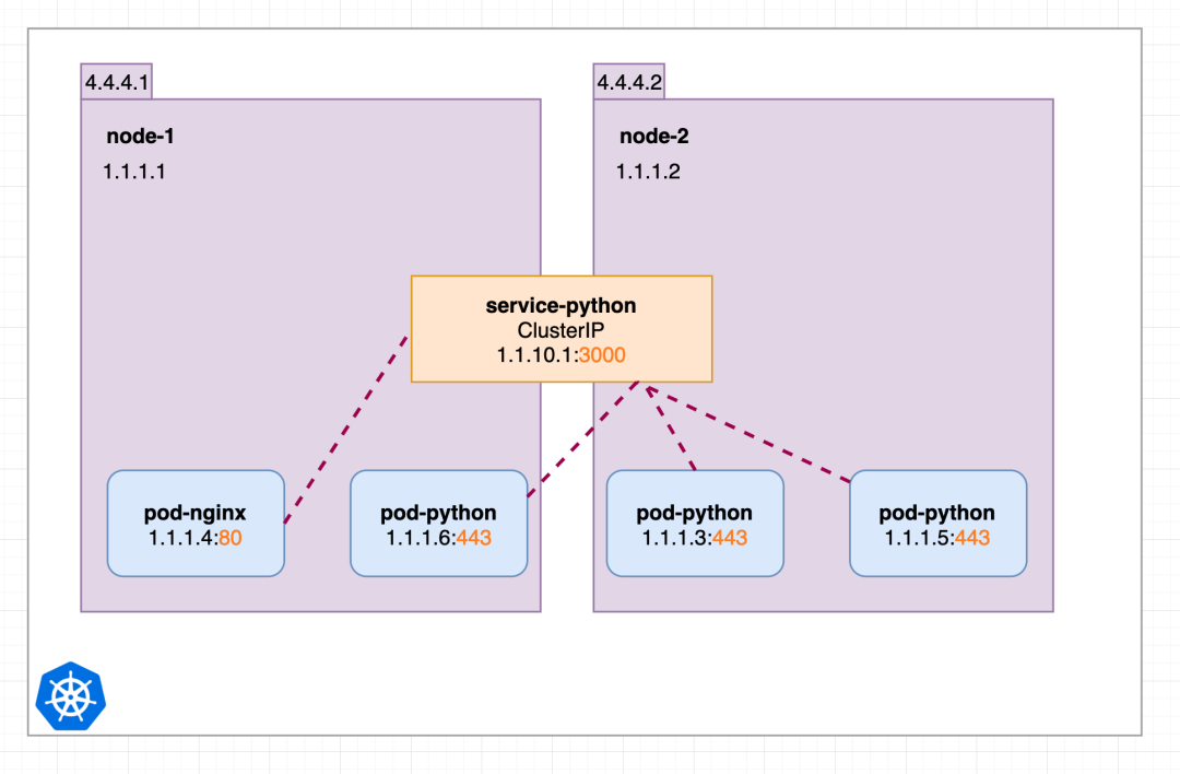 几张图就把 Kubernetes Service 掰扯清楚了_nginx_07