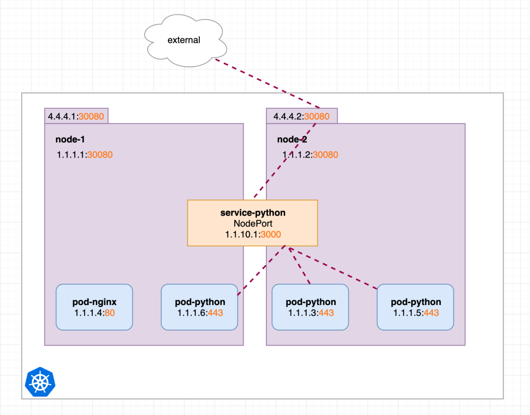 几张图就把 Kubernetes Service 掰扯清楚了_nginx_09