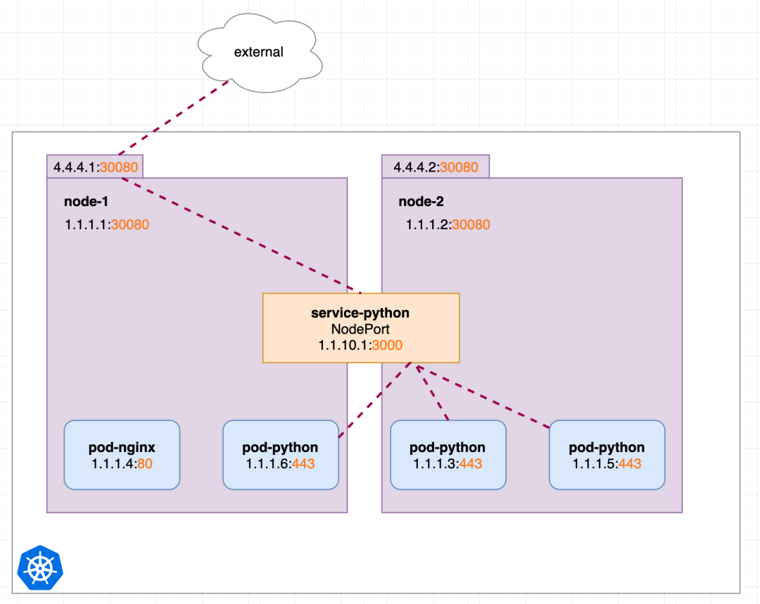 几张图就把 Kubernetes Service 掰扯清楚了_kubernetes_10