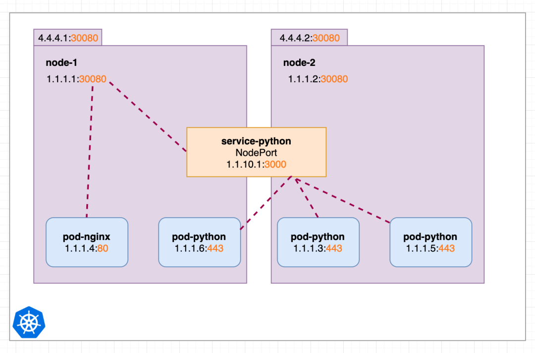 几张图就把 Kubernetes Service 掰扯清楚了_python_11