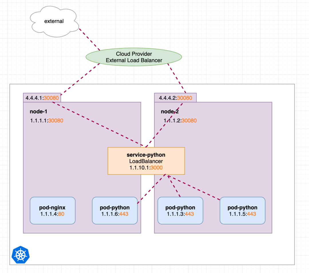 几张图就把 Kubernetes Service 掰扯清楚了_nginx_13