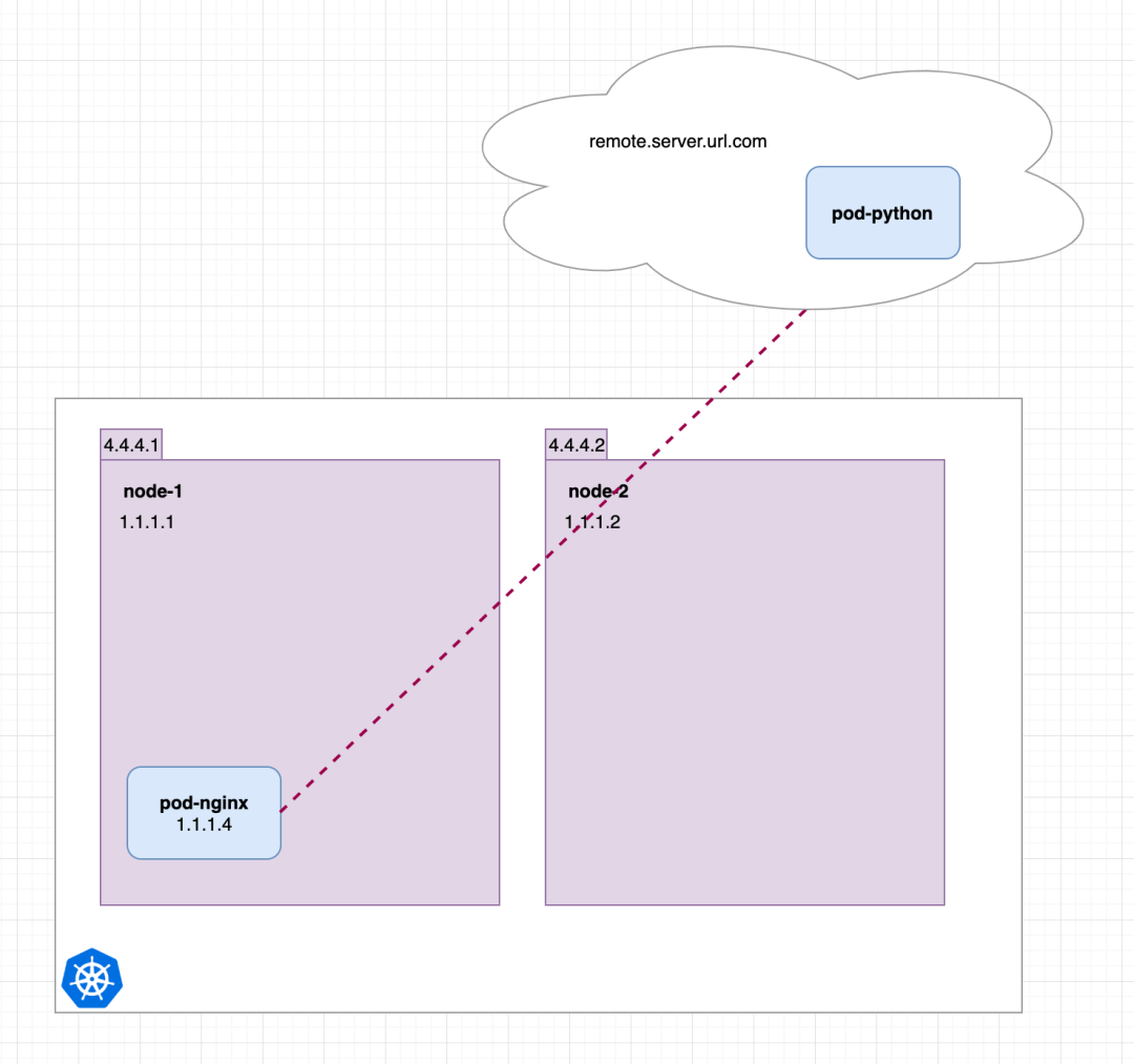 几张图就把 Kubernetes Service 掰扯清楚了_kubernetes_15