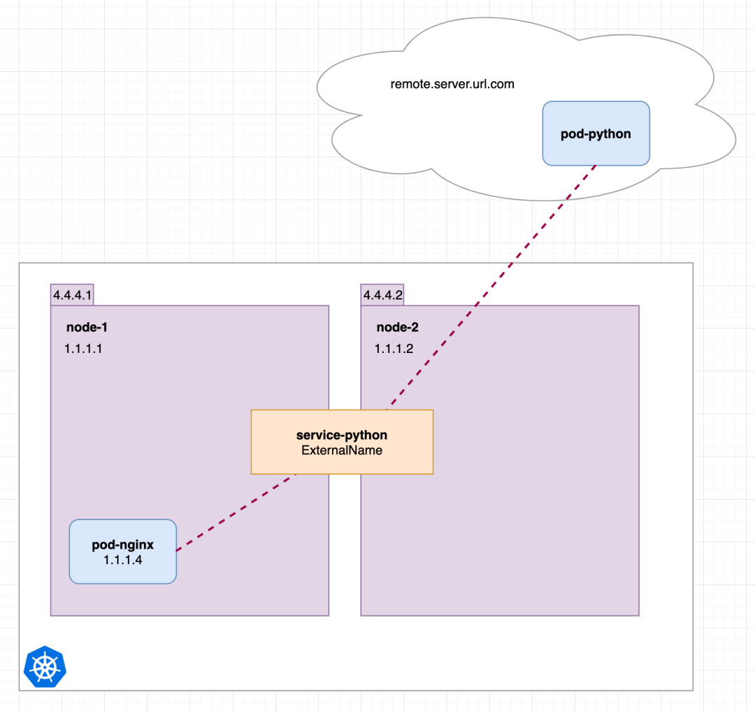 几张图就把 Kubernetes Service 掰扯清楚了_python_16