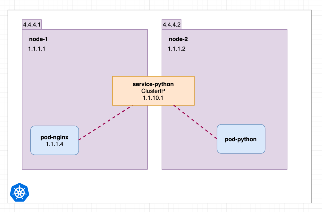 几张图就把 Kubernetes Service 掰扯清楚了_nginx_17