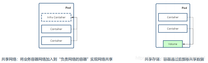 Kubernetes Pod 资源共享实现机制_html_02