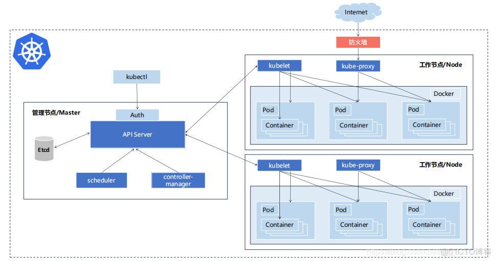 Kubernetes kubeadm快速部署你的集群_kubernetes_02