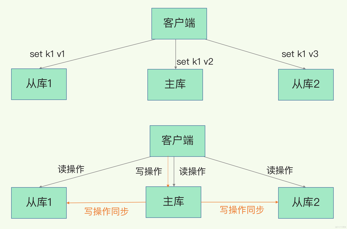 Redis  数据同步：主从库如何实现数据一致？_数据同步