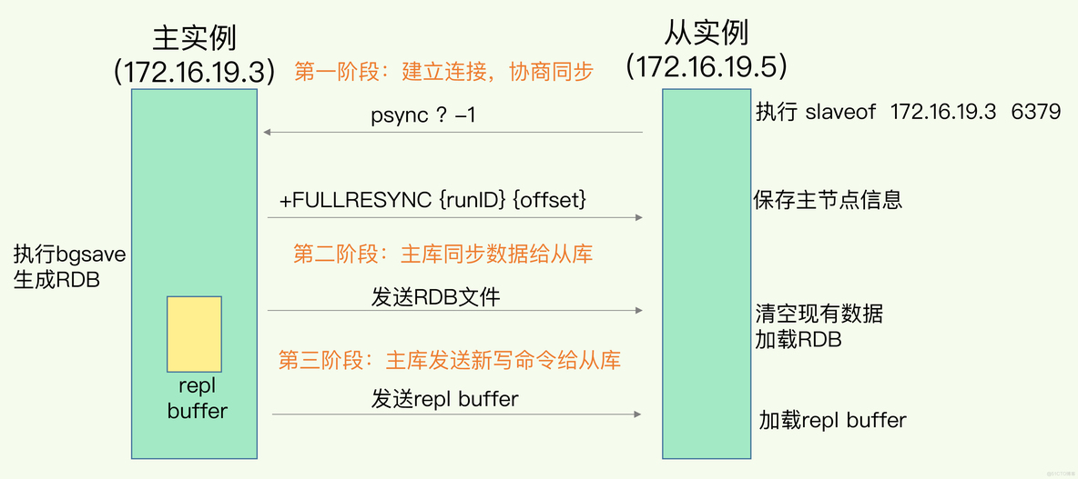 Redis  数据同步：主从库如何实现数据一致？_数据同步_02