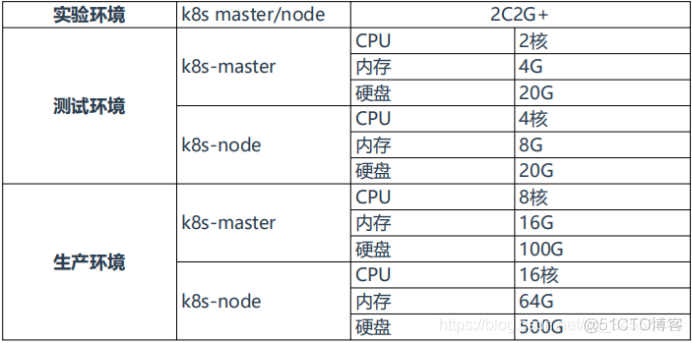 Kubernetes kubeadm快速部署你的集群_docker_04