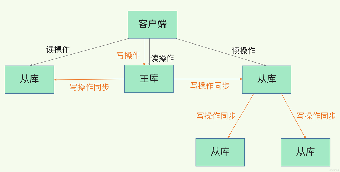 Redis  数据同步：主从库如何实现数据一致？_数据同步_03