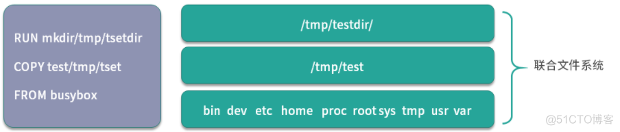 Docker 制作镜像Dockerfile和commit_docker_02