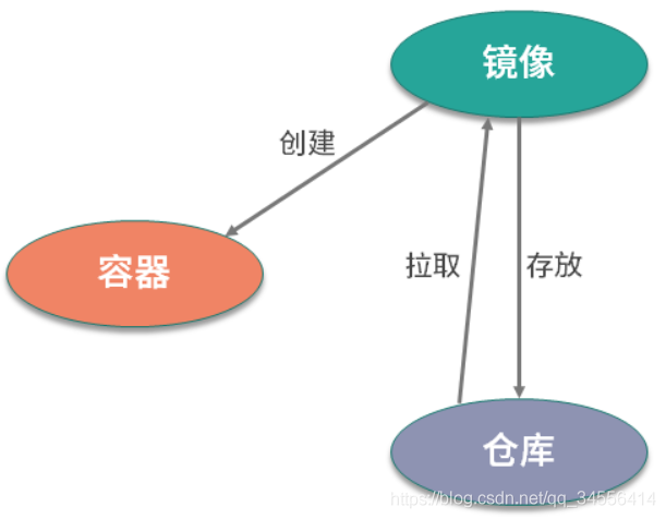 Docker 核心概念：镜像、容器、仓库，架构核心设计理念_客户端_02