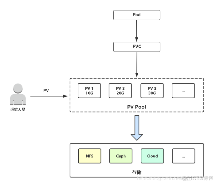 Kubernetes 持久化存储 PV PVC_数据_02