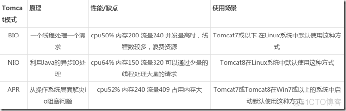 Tomcat 连接器Connector 的三种运行模式 Bio、Nio、Apr_apache_02