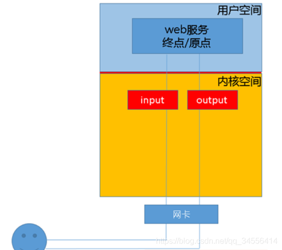 iptables详解 iptables概念 链/表_centos_02