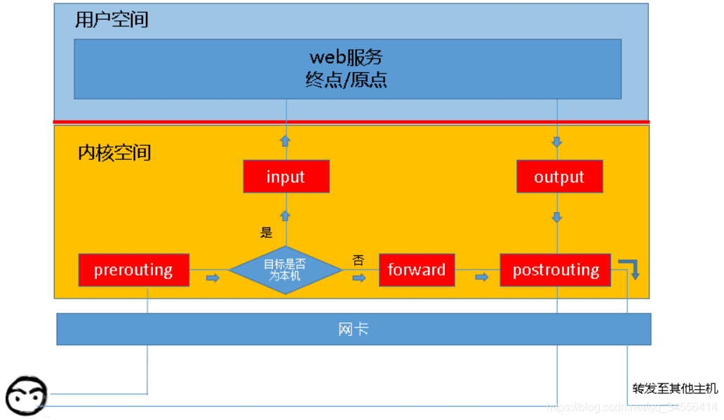 iptables详解 iptables概念 链/表_包过滤_03