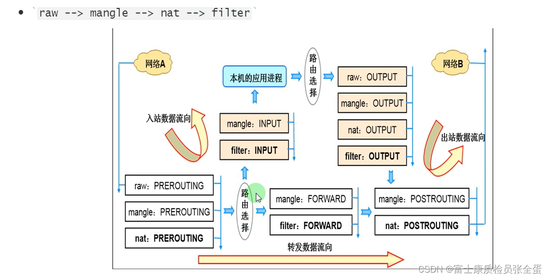 iptables详解 iptables概念 链/表_iptables_08