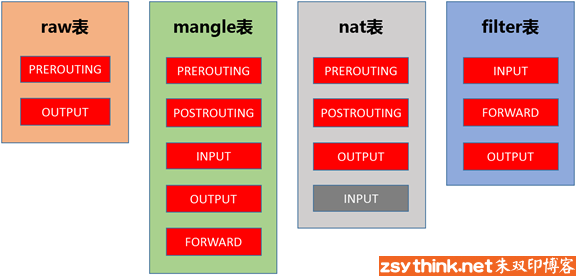 iptables详解 iptables概念 链/表_客户端_12