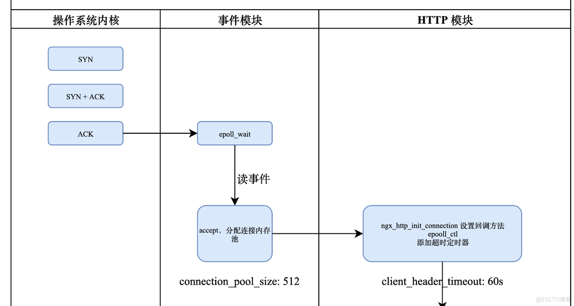 Nginx Nginx是如何处理 HTTP 头部的？_nginx_03