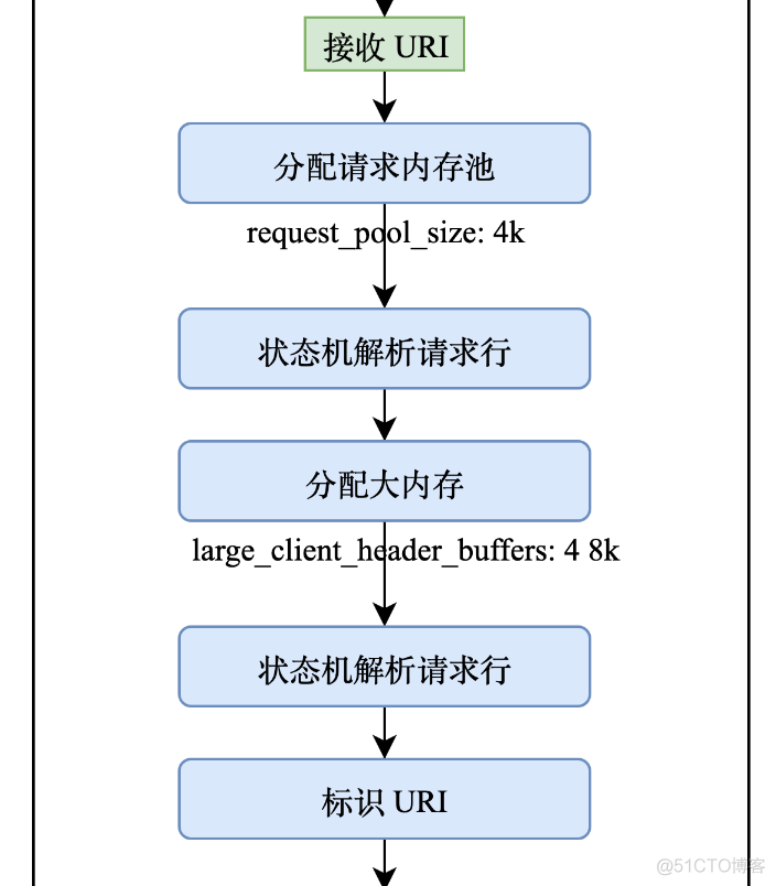 Nginx Nginx是如何处理 HTTP 头部的？_句柄_05