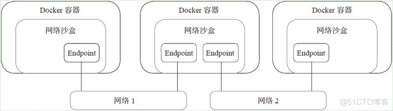 Docker 一篇文章总结Docker的网络模式_centos