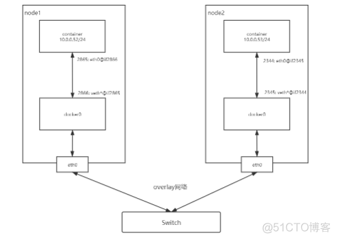 Docker 一篇文章总结Docker的网络模式_子网_04