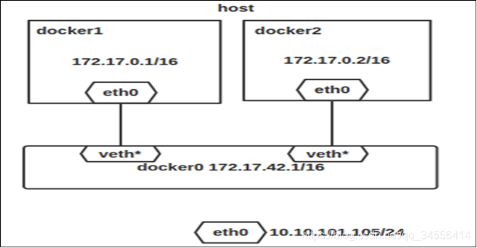 Docker 网络初识之bridge模式_数据