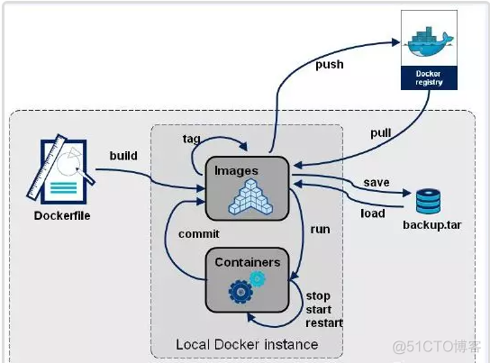 Docker 一篇文章带你理解Dockerfile_html_02