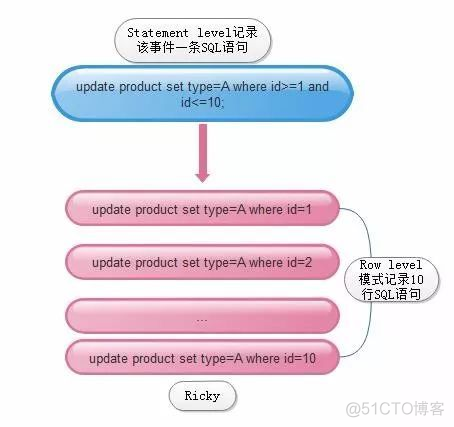 MySQL 浅析binlog三种工作模式_log日志