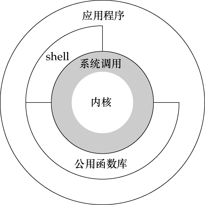 Linux 探秘之用户态与内核态_系统调用_02