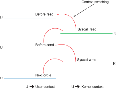 Linux 探秘之用户态与内核态_系统调用_03