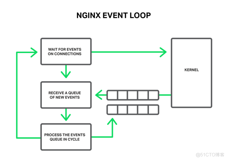 【译】提高nginx9倍性能的线程池 thread_pool_nginx_03