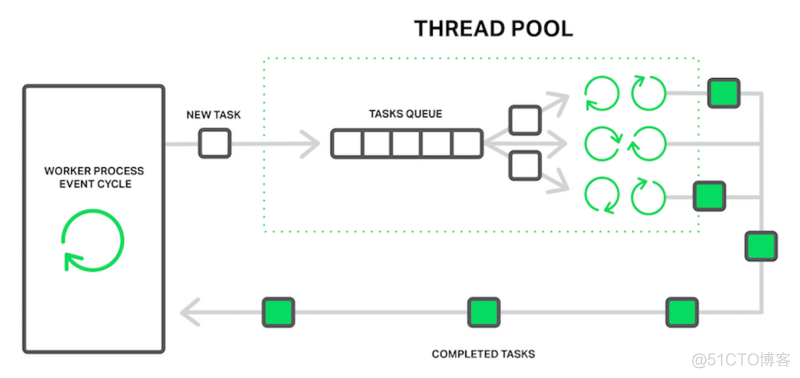 【译】提高nginx9倍性能的线程池 thread_pool_nginx_08