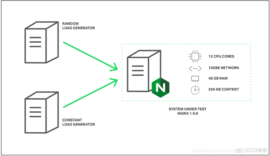 【译】提高nginx9倍性能的线程池 thread_pool_nginx_09