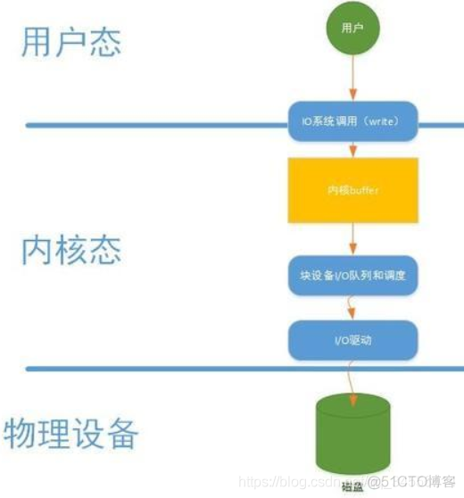 Nginx I/O优化之直接I/O directio_缓存_02