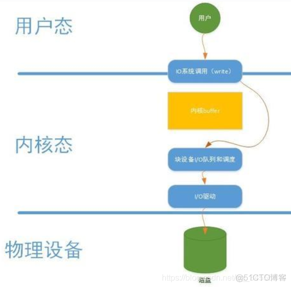 Nginx I/O优化之直接I/O directio_nginx_03