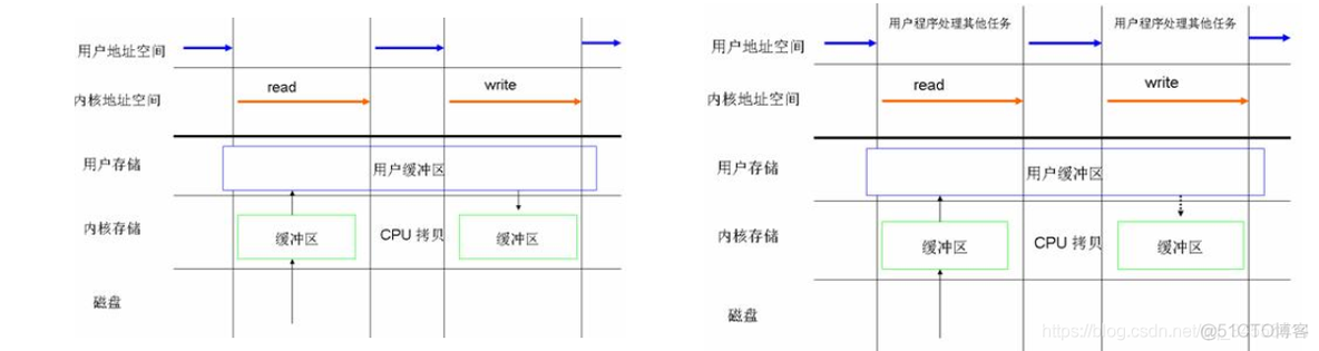 Nginx I/O优化之直接I/O directio_数据_04