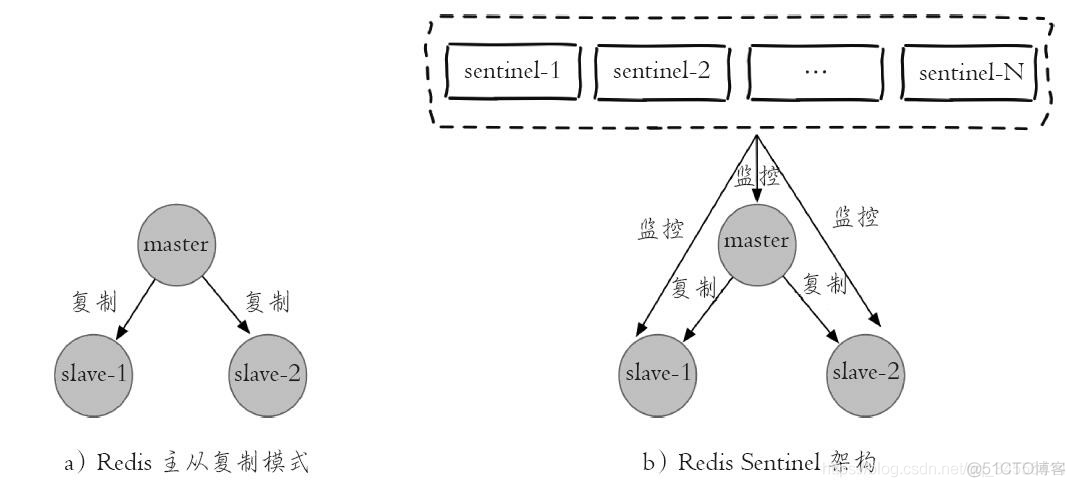 Redis 哨兵之 Sentinel的高可用性_redis