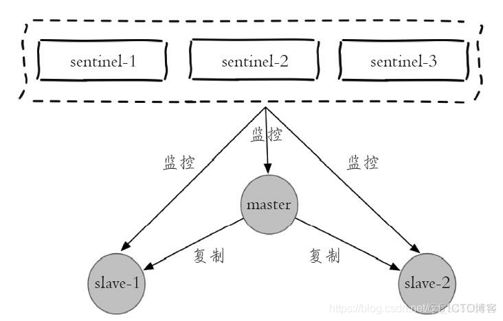 Redis 哨兵之 Sentinel的高可用性_redis_02