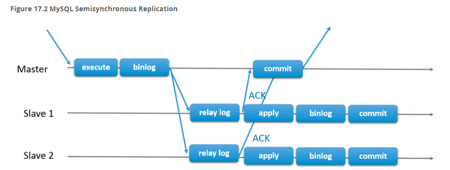MySQL gtid半同步复制详解与主从搭建_同步复制