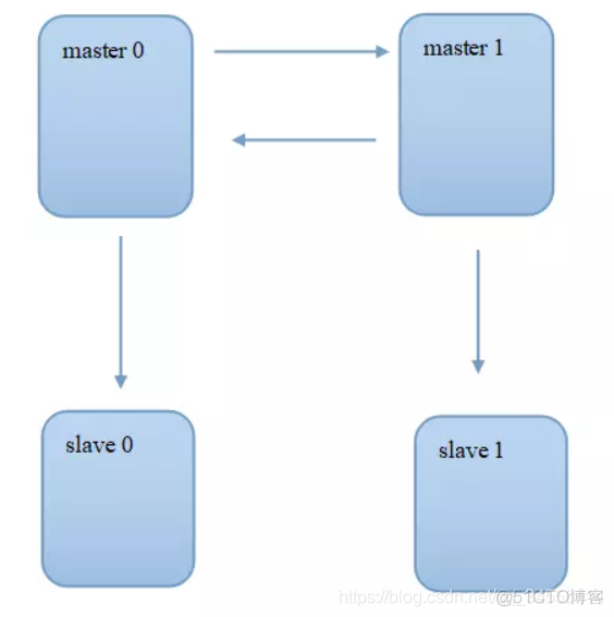 MySQL 主主复制_自增