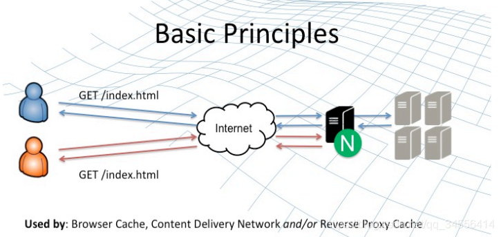 Nginx http_proxy_module模块实现缓存代理服务器_nginx