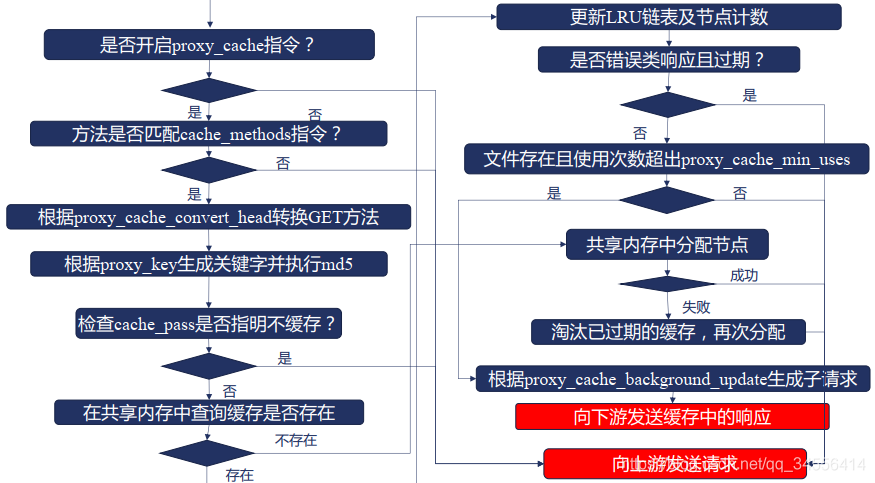 Nginx http_proxy_module模块实现缓存代理服务器_html_03