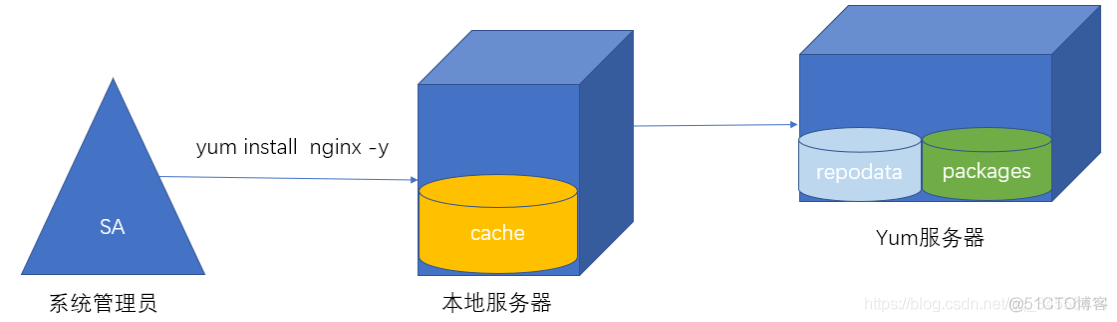 Linux yum配置网络以及本地源_配置文件_04