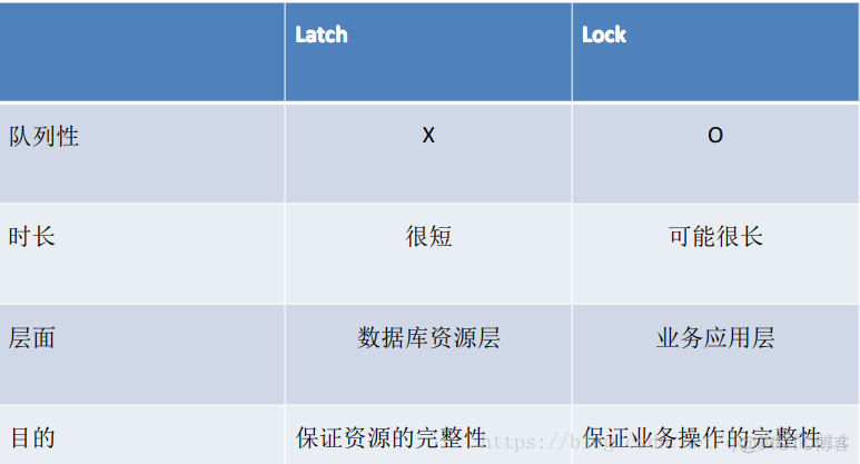 Oracle Latch_数据