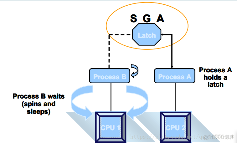 Oracle Latch_绑定变量_03