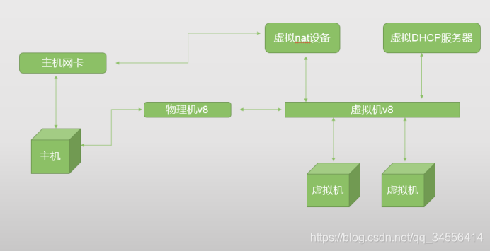 Linux 安装与NAT实现上网_服务器_10