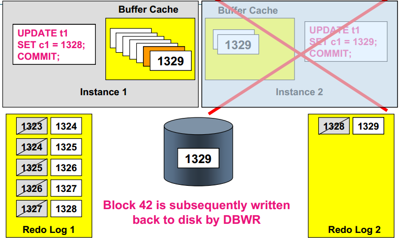 RAC-Cache Fusion内存融合_wx5bcd2f496a1cf的技术博客_51CTO博客