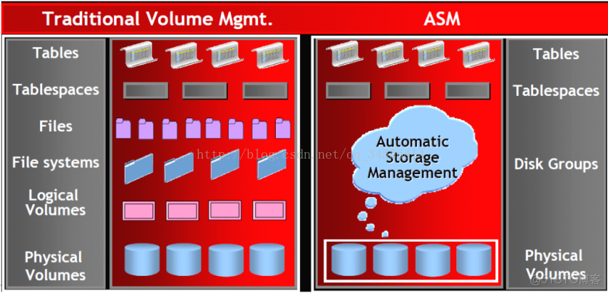 Oracle-ASM实例管理_数据库